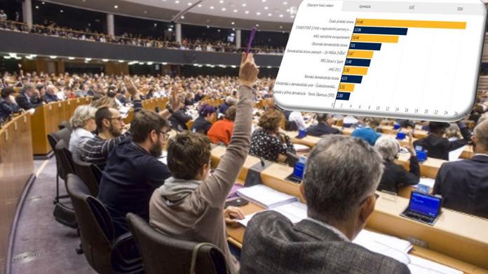 Studentské volby vyhráli Piráti. ANO u středoškoláků propadlo