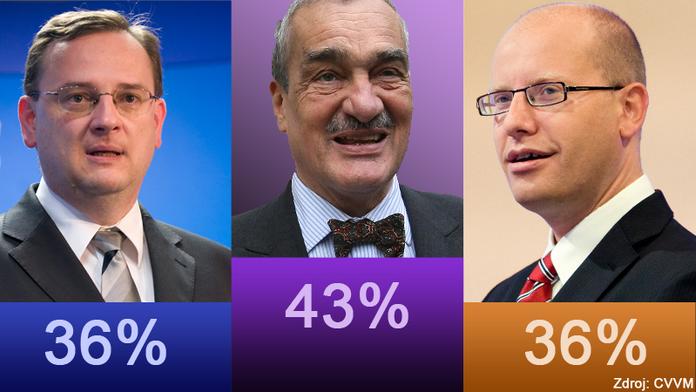 PRŮZKUM: Lidé věří Schwarzenbergovi. Propadl Kalousek a Filip
