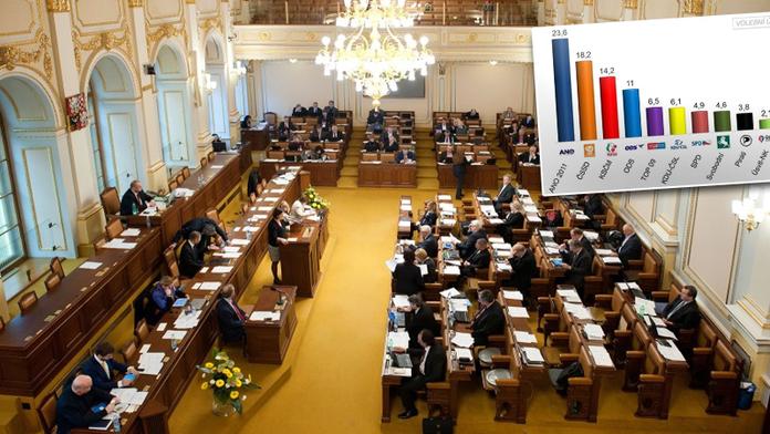Hádky v koalici pomáhají ANO a Okamurovi. GRAFIKA