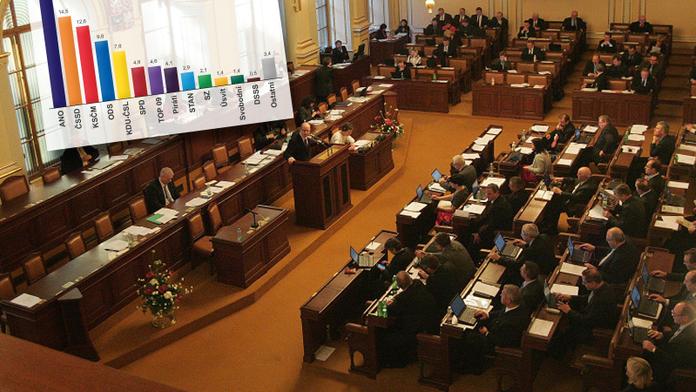 ANO dál dominuje, TOP 09 by se nedostala do Sněmovny