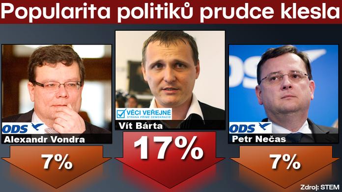 Politici doplácí na AFÉRY! Na popularitě nejvíc ztrácí BÁRTA, VONDRA i NEČAS