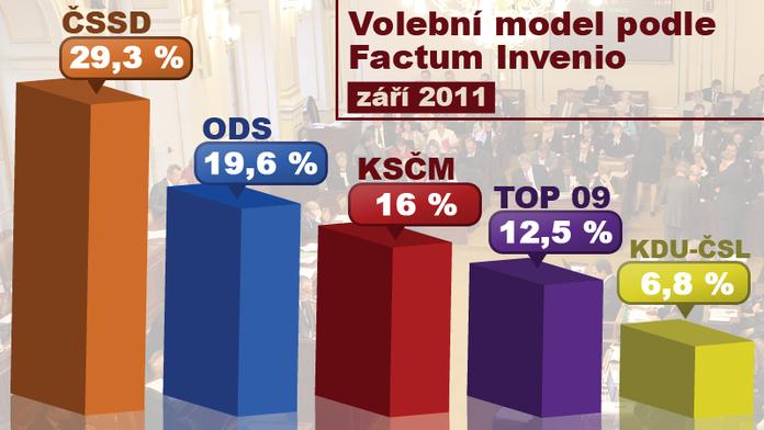 TOP 09 už není top, LEVICE ROSTE a VÉČKAŘI by ostrouhali!
