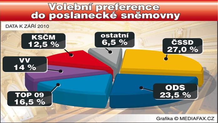 PRŮZKUM: Pravice by měla většinu, volby by ale vyhrála ČSSD