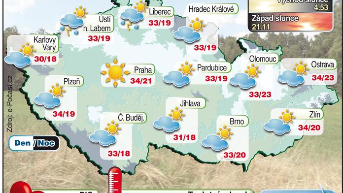 Zažíváme rekordně teplé dny. Dnes vystoupí rtutě teploměrů k 35 °C