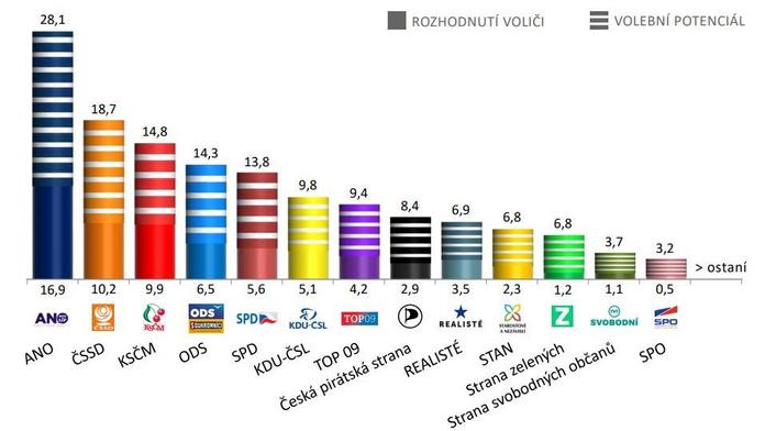 Volební potenciál: Do Sněmovny se může dostat až 11 stran!
