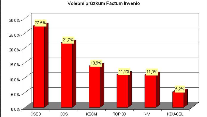 Factum Invenio: ČSSD by vyhrála volby, vládu by ale stavěla těžce