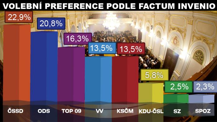 PRŮZKUM: Lidovci by pronikli do Sněmovny. Zlepšení ČSSD a ODS