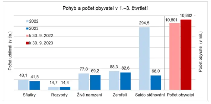 rozvod, sňatek, migrace, statistika