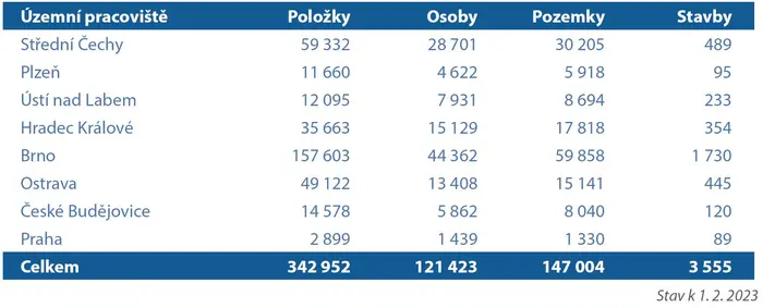 Nedostatečně identifikovaní vlastníci