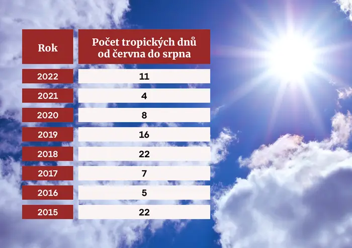 Počet tropických dnů