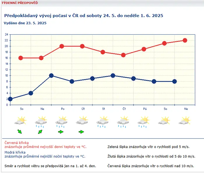 Týdenní předpověď počasí, od soboty 24. 5. do neděle 1. 6.