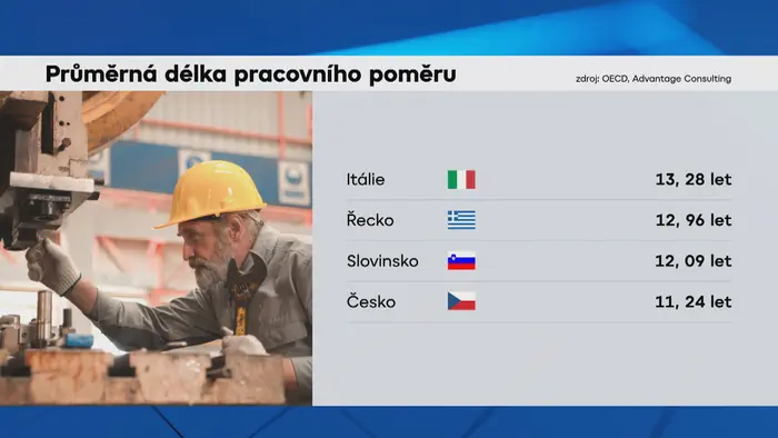 Průměrná délka pracovního poměru