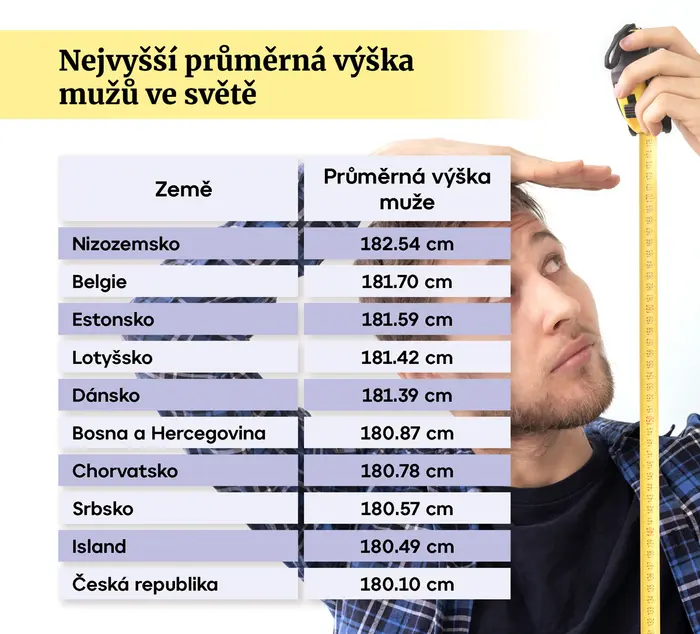 Nejvyšší průměrná výška mužů ve světě