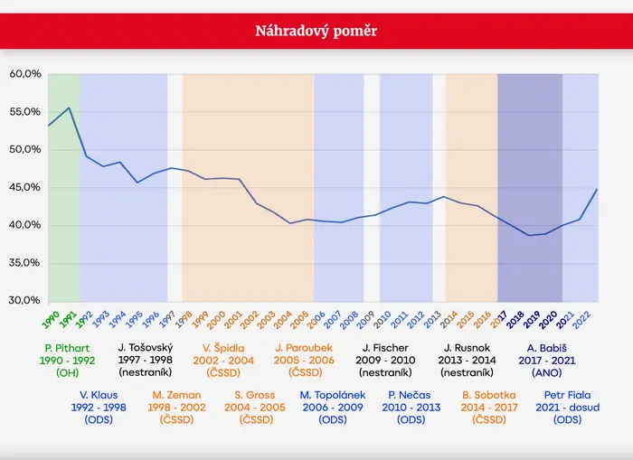 GRAF Náhradový poměr