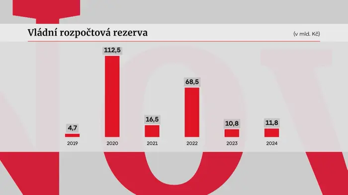 Vládní rozpočtová rezerva