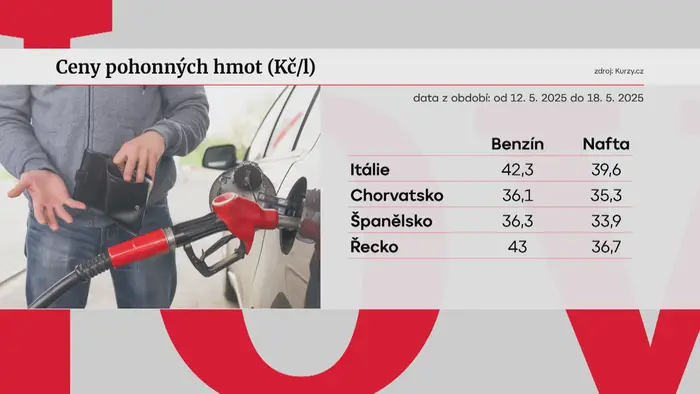 Ceny pohonných hmot (Kč/l)