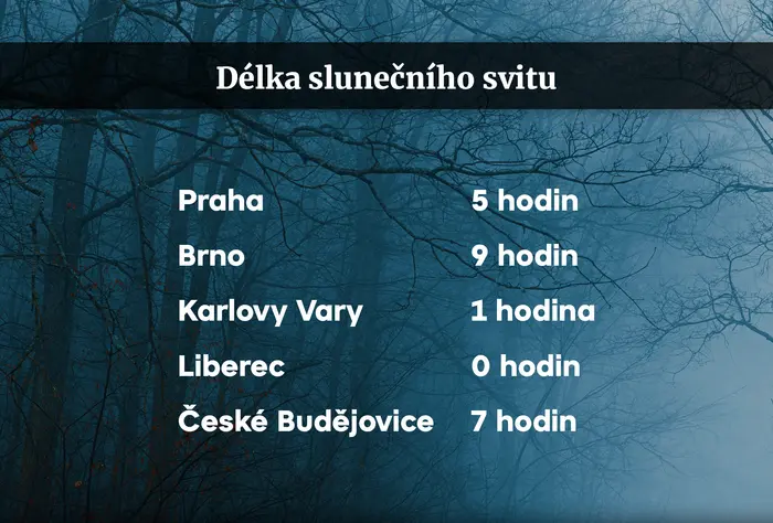 Délka slunečního svitu tento týden
