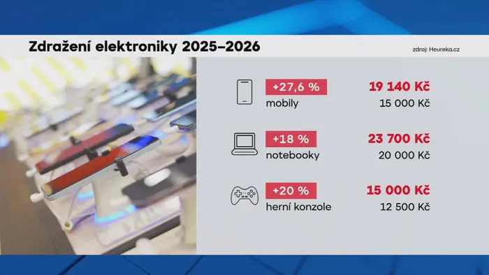 Zdražování elektroniky 2025-2026