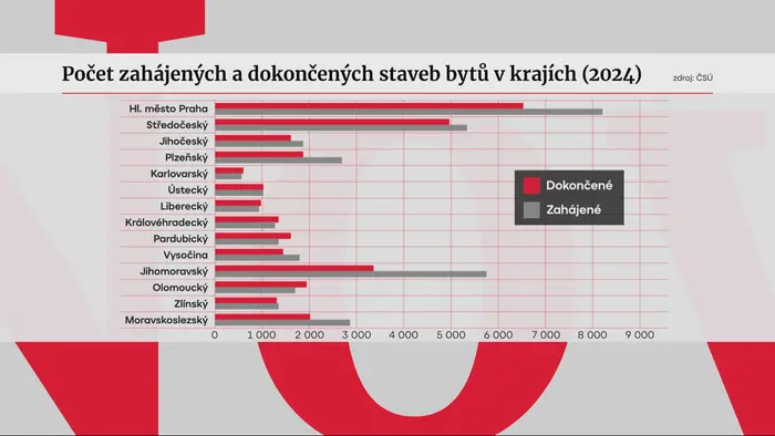 Počet zahájených a dokončených staveb bytů v krajích (2024)