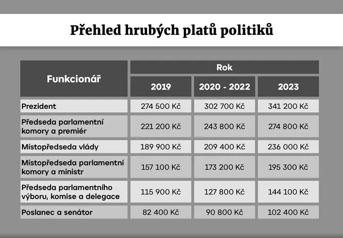 Platy politiků v letech 2019 až 2023