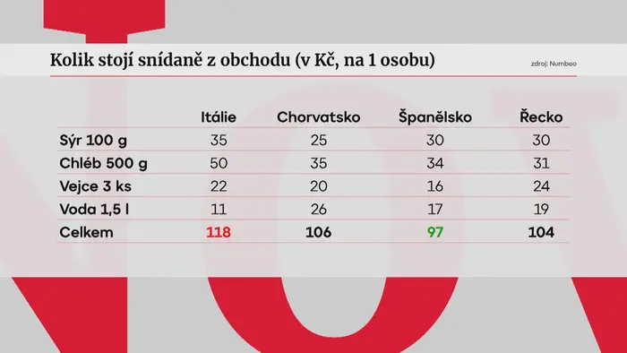 Kolik stojí snídaně z obchodu (v Kč, na 1 osobu)