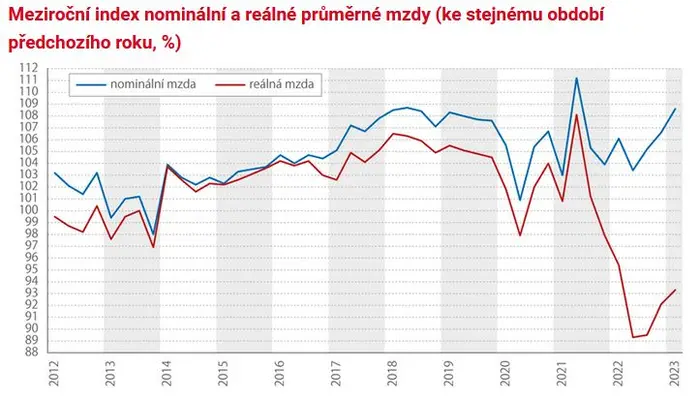 Meziroční index nominální a reálné průměrné mzdy (ke stejnému období předchozího roku, %)