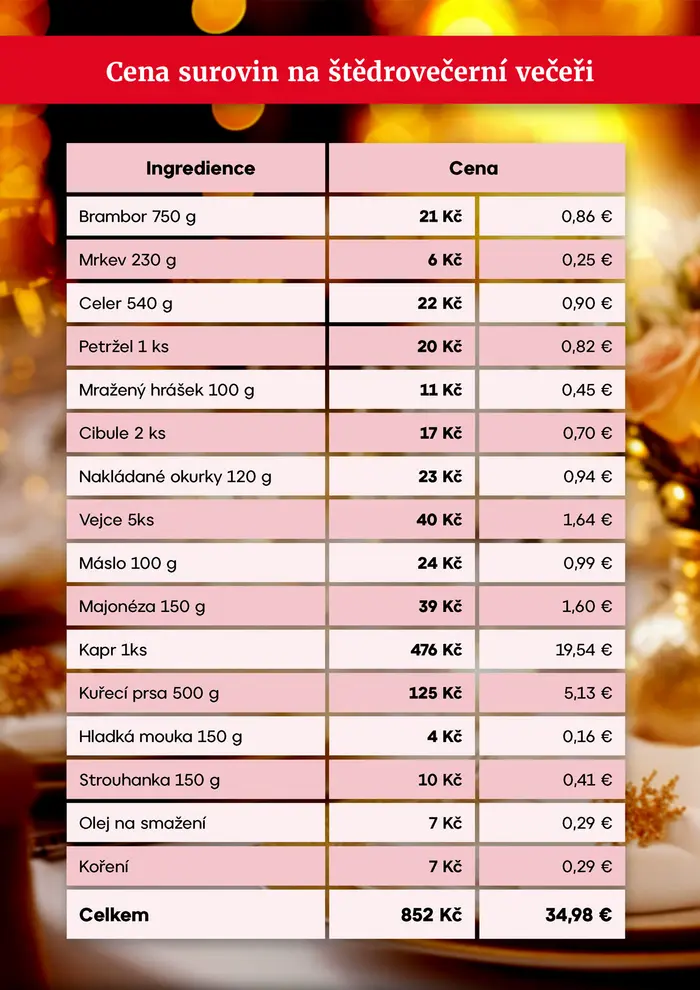 Cena surovin na štědrovečerní večeři