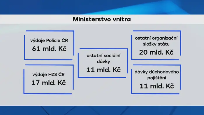 Rozpočet