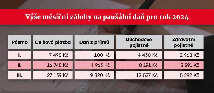Výše měsíční zálohy na paušální daň pro rok 2024