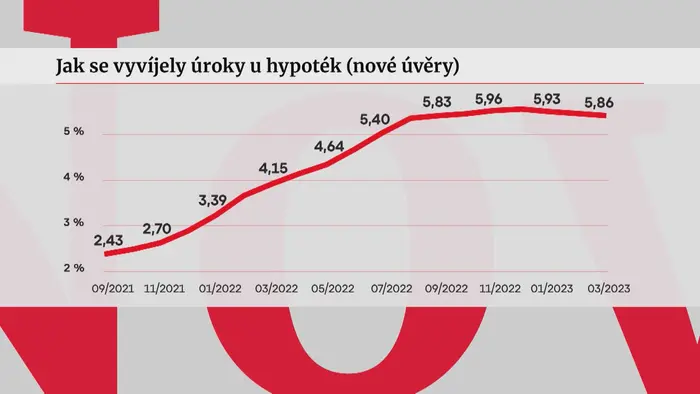 Jak se vyvíjely úroky u hypoték