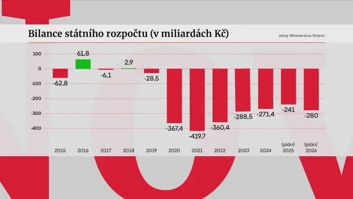 Bilance státního rozpočtu