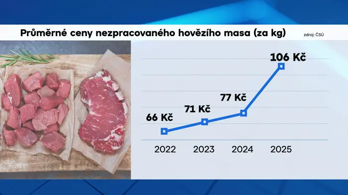 Průměrné ceny nezpracovaného hovězího masa (za kg)