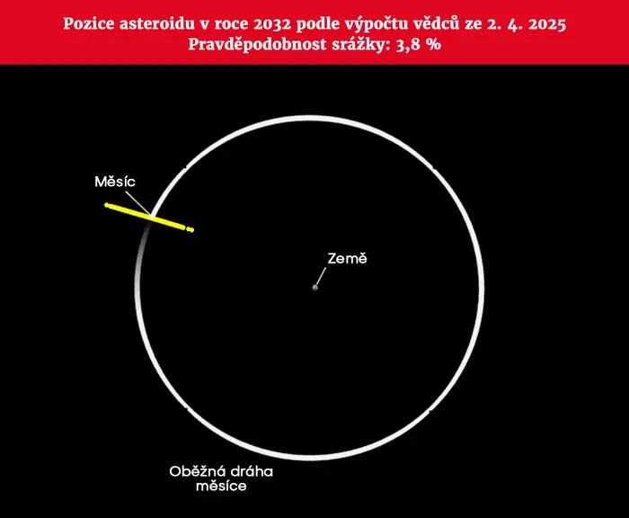 Pozice asteroidu 2024 YR4 v roce 2032
