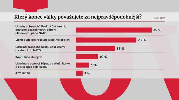 Který konec války považujete za nejpravděpodobnější?