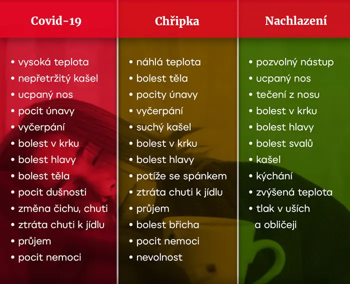 Covid, chřipka nebo nachlazení