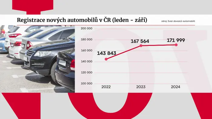 Registrace nových automobilů