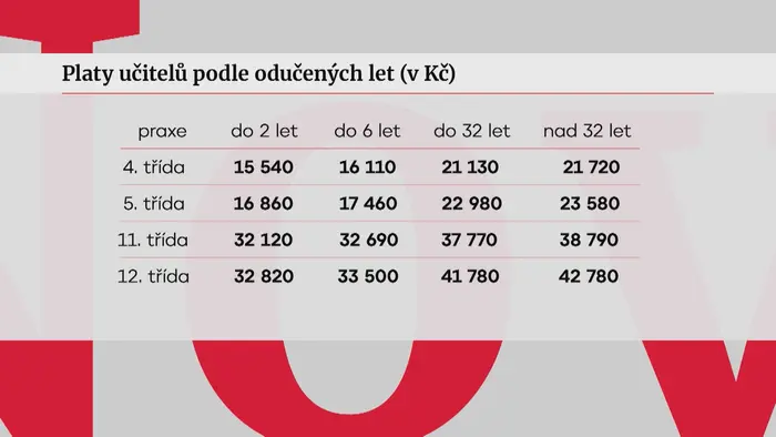 Platy učitelů podle odučených let