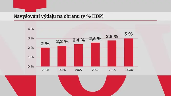 Navyšování výdajů na obranu