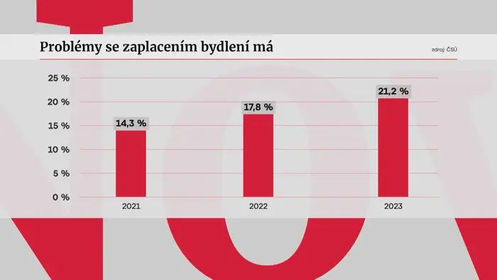 Placení bydlení