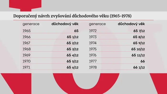 Doporučený návrh zvyšování důchodového věku