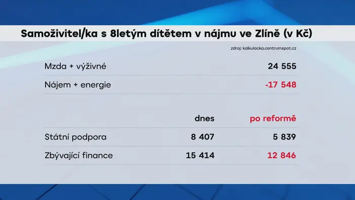 Samoživitel/ka s 8letým dítětem v nájmu ve Zlíně (v Kč)