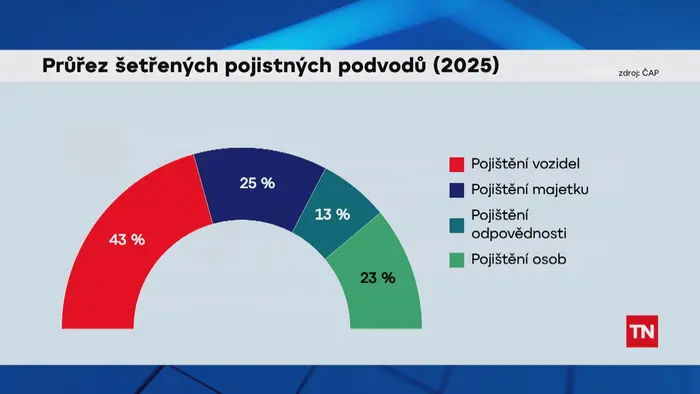 Průřez šetřených pojistných podvodů (2025)