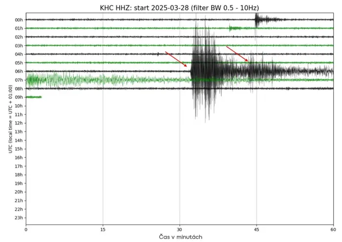 Zemětřesení zachytily i seismické stanice v ČR. Záznam ze seismické stanice v Kašperských Horách