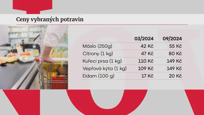 Ceny potravin