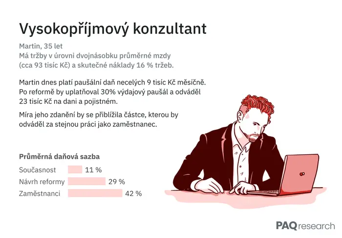 Zdanění OSVČ