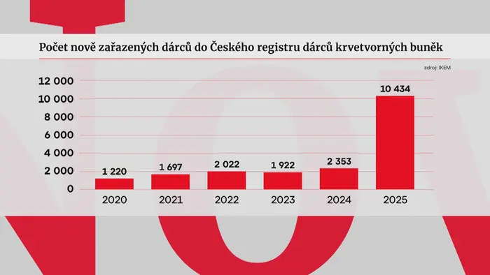 Dárci