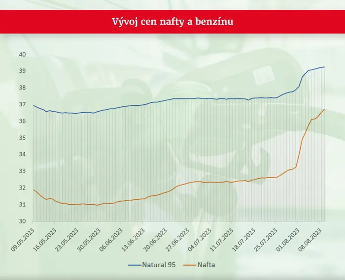 Vývoj cen nafty a benzínu
