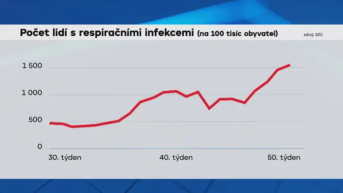 Počet lidí s respiračními infekcemi (na 100 tisíc obyvatel)