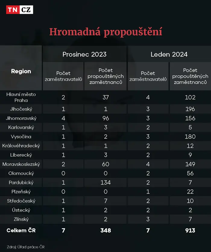 Hromadná propouštění