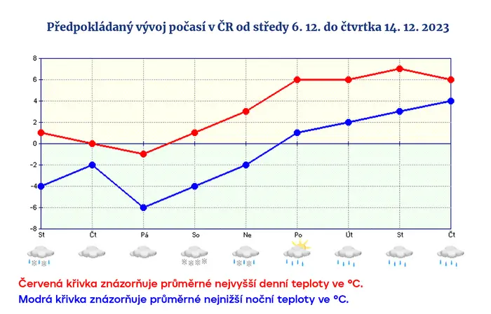 Předpokládaný vývoj počasí